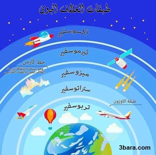 طبقات الغلاف الجوي بالترتيب